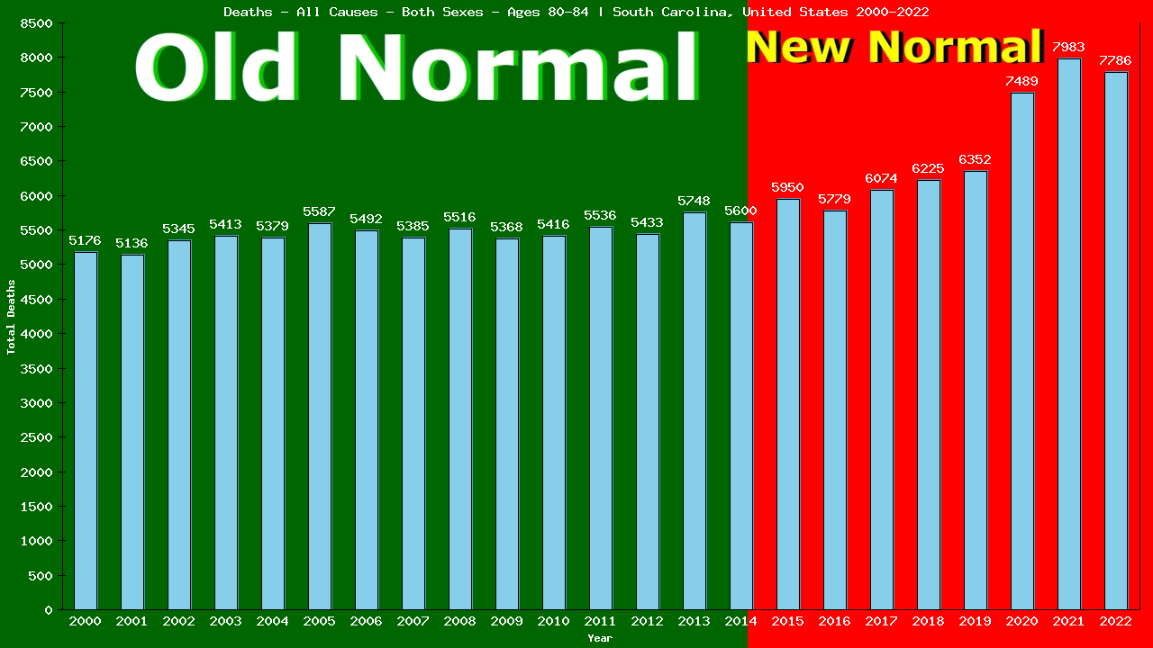 Graph showing Deaths - All Causes - Elderly Men And Women - Aged 80-84 | South Carolina, United-states